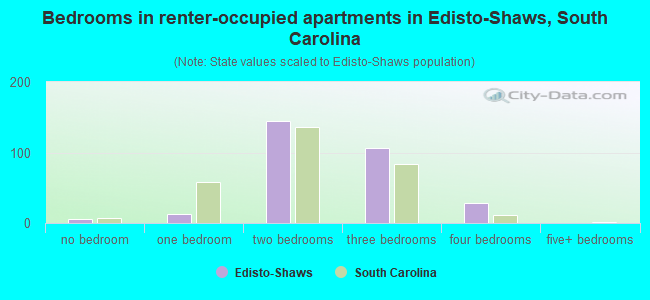 Bedrooms in renter-occupied apartments in Edisto-Shaws, South Carolina