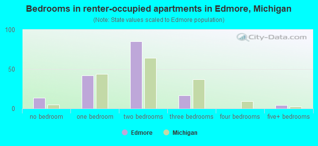 Bedrooms in renter-occupied apartments in Edmore, Michigan