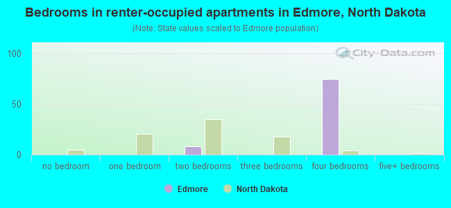 Bedrooms in renter-occupied apartments in Edmore, North Dakota