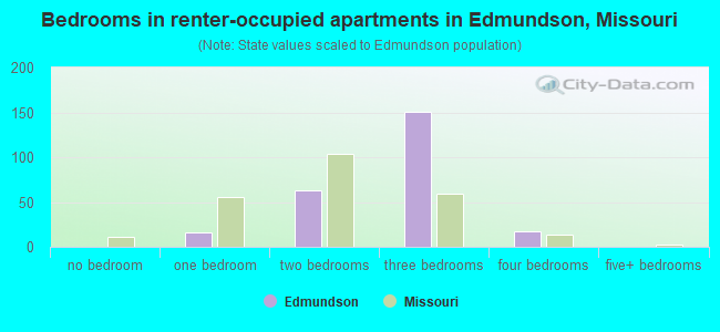 Bedrooms in renter-occupied apartments in Edmundson, Missouri