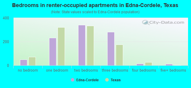 Bedrooms in renter-occupied apartments in Edna-Cordele, Texas