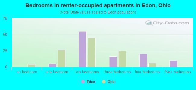 Bedrooms in renter-occupied apartments in Edon, Ohio