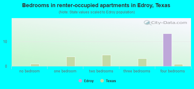 Bedrooms in renter-occupied apartments in Edroy, Texas