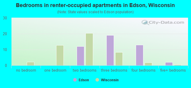 Bedrooms in renter-occupied apartments in Edson, Wisconsin