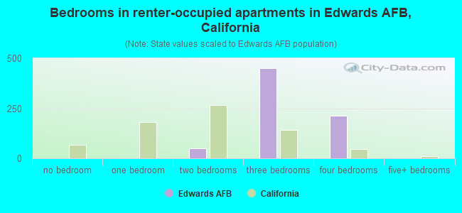 Bedrooms in renter-occupied apartments in Edwards AFB, California