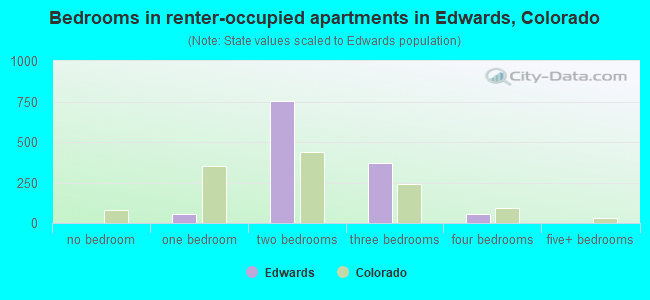 Bedrooms in renter-occupied apartments in Edwards, Colorado