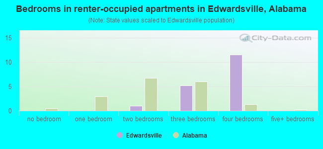 Bedrooms in renter-occupied apartments in Edwardsville, Alabama