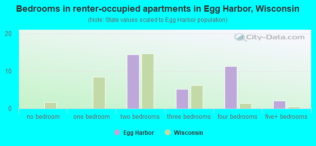 Bedrooms in renter-occupied apartments in Egg Harbor, Wisconsin