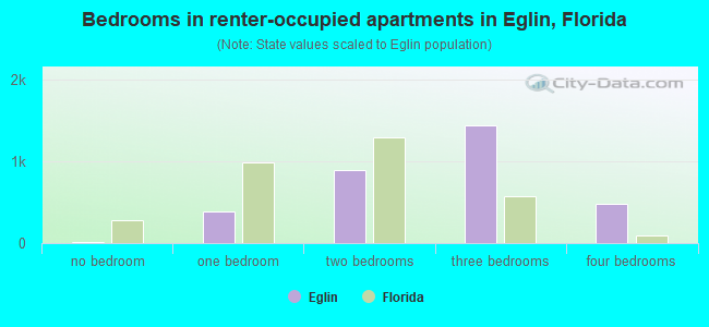 Bedrooms in renter-occupied apartments in Eglin, Florida