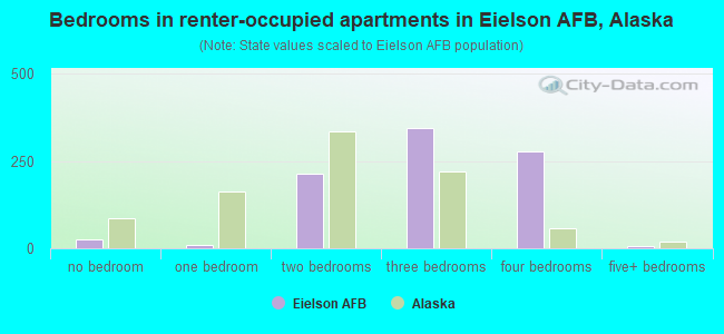 Bedrooms in renter-occupied apartments in Eielson AFB, Alaska