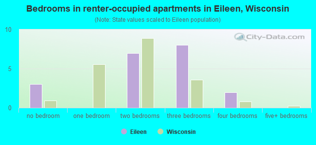 Bedrooms in renter-occupied apartments in Eileen, Wisconsin
