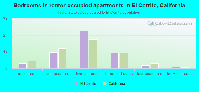 Bedrooms in renter-occupied apartments in El Cerrito, California