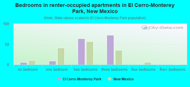 Bedrooms in renter-occupied apartments in El Cerro-Monterey Park, New Mexico