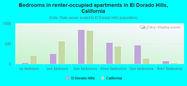 Bedrooms in renter-occupied apartments in El Dorado Hills, California