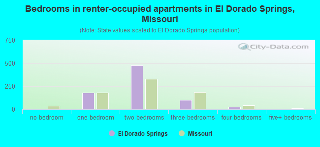 Bedrooms in renter-occupied apartments in El Dorado Springs, Missouri