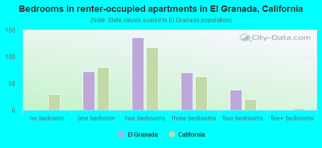 Bedrooms in renter-occupied apartments in El Granada, California