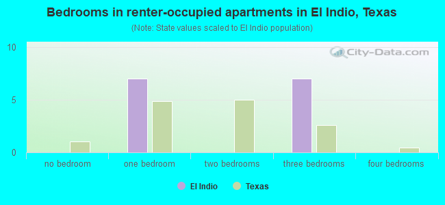 Bedrooms in renter-occupied apartments in El Indio, Texas