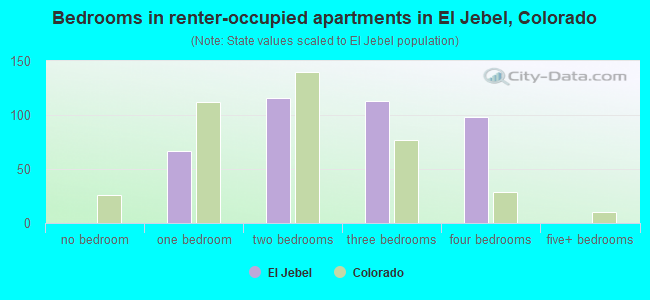 Bedrooms in renter-occupied apartments in El Jebel, Colorado