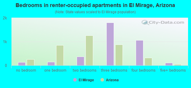 Bedrooms in renter-occupied apartments in El Mirage, Arizona