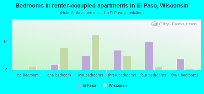 Bedrooms in renter-occupied apartments in El Paso, Wisconsin