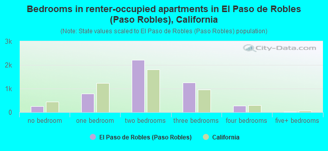 Bedrooms in renter-occupied apartments in El Paso de Robles (Paso Robles), California