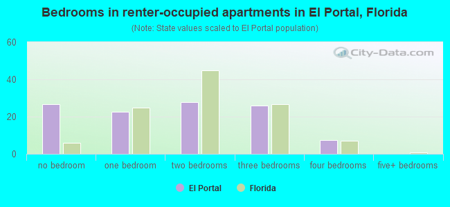 Bedrooms in renter-occupied apartments in El Portal, Florida