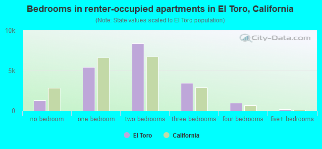Bedrooms in renter-occupied apartments in El Toro, California
