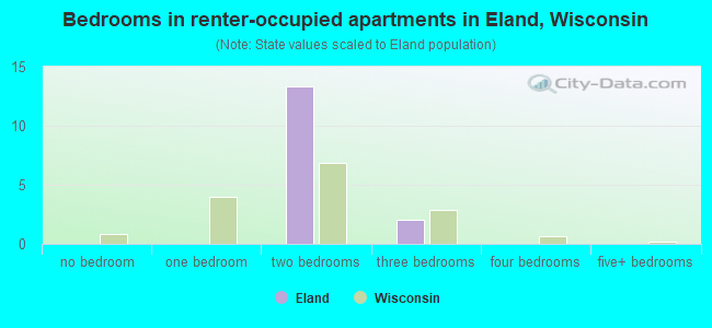 Bedrooms in renter-occupied apartments in Eland, Wisconsin