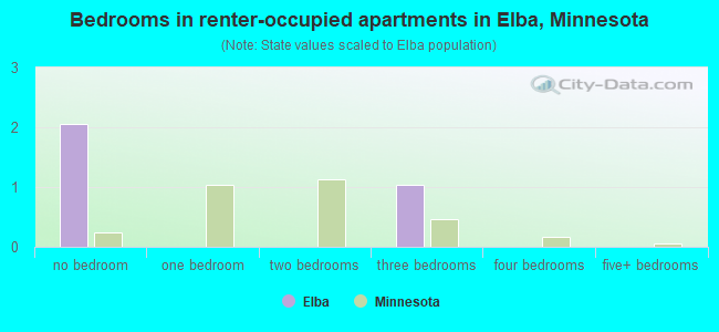 Bedrooms in renter-occupied apartments in Elba, Minnesota