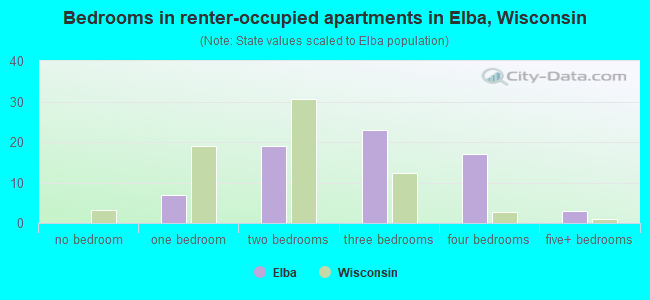 Bedrooms in renter-occupied apartments in Elba, Wisconsin