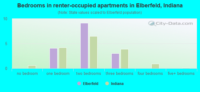 Bedrooms in renter-occupied apartments in Elberfeld, Indiana