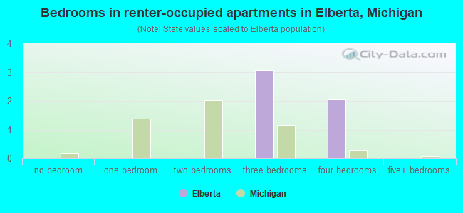 Bedrooms in renter-occupied apartments in Elberta, Michigan