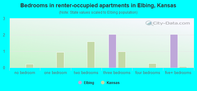 Bedrooms in renter-occupied apartments in Elbing, Kansas