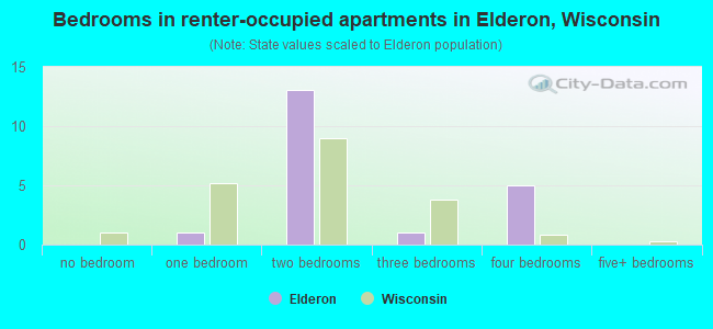 Bedrooms in renter-occupied apartments in Elderon, Wisconsin