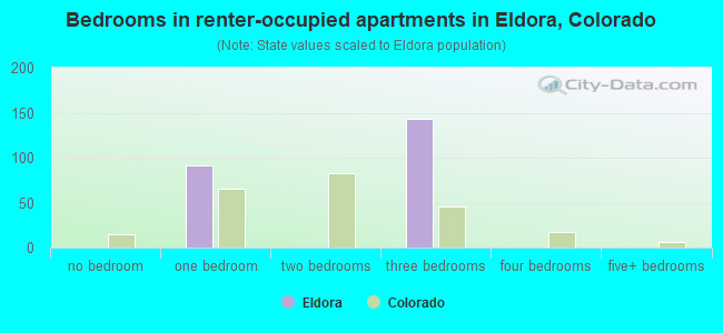 Bedrooms in renter-occupied apartments in Eldora, Colorado