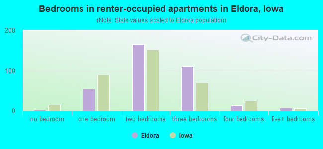 Bedrooms in renter-occupied apartments in Eldora, Iowa