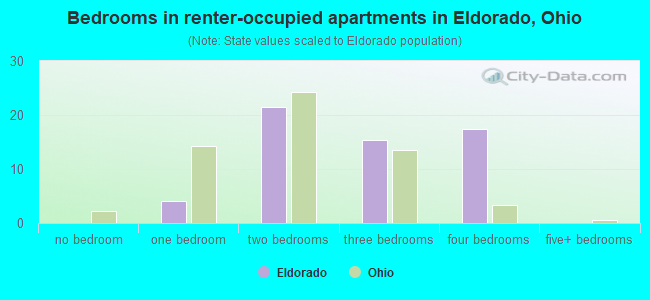 Bedrooms in renter-occupied apartments in Eldorado, Ohio