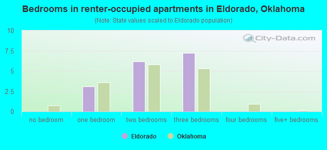 Bedrooms in renter-occupied apartments in Eldorado, Oklahoma