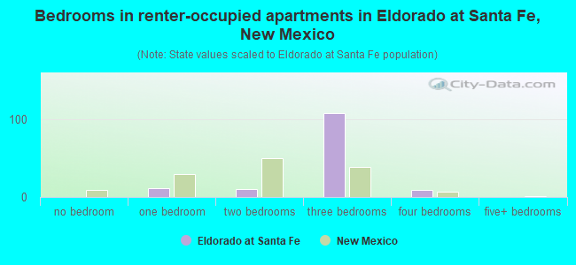 Bedrooms in renter-occupied apartments in Eldorado at Santa Fe, New Mexico
