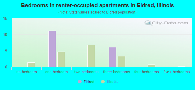 Bedrooms in renter-occupied apartments in Eldred, Illinois