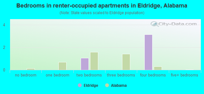 Bedrooms in renter-occupied apartments in Eldridge, Alabama