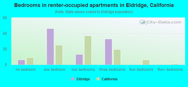 Bedrooms in renter-occupied apartments in Eldridge, California