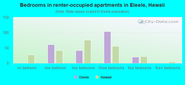 Bedrooms in renter-occupied apartments in Eleele, Hawaii