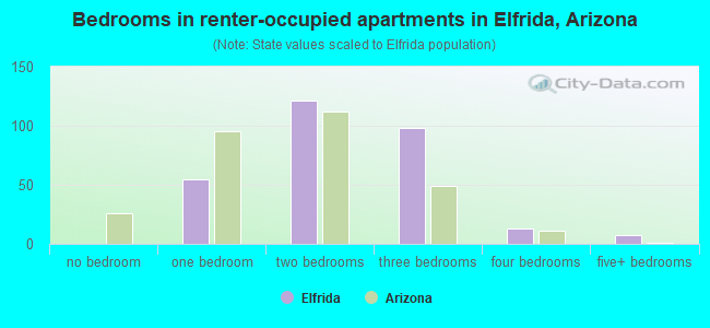 Bedrooms in renter-occupied apartments in Elfrida, Arizona