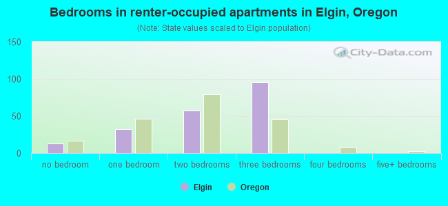 Bedrooms in renter-occupied apartments in Elgin, Oregon