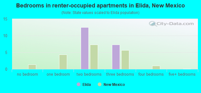 Bedrooms in renter-occupied apartments in Elida, New Mexico