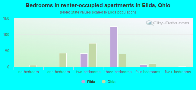 Bedrooms in renter-occupied apartments in Elida, Ohio