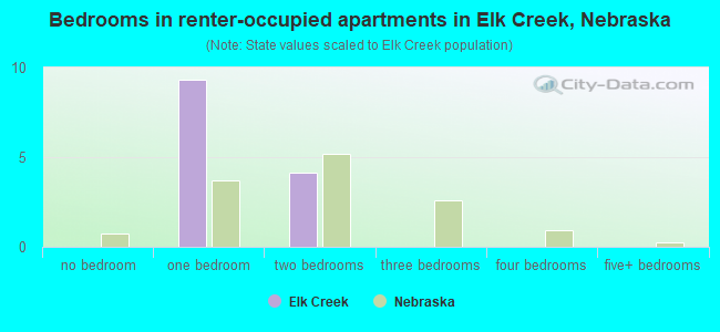 Bedrooms in renter-occupied apartments in Elk Creek, Nebraska