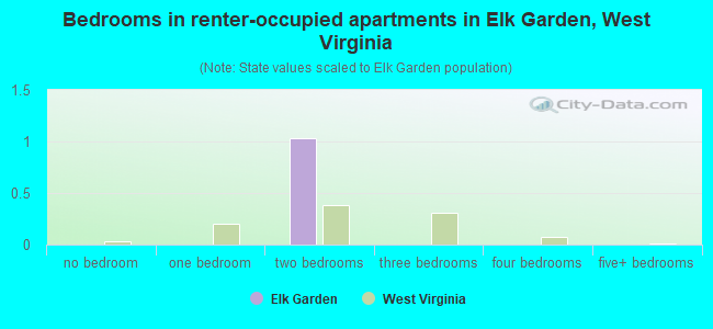 Bedrooms in renter-occupied apartments in Elk Garden, West Virginia