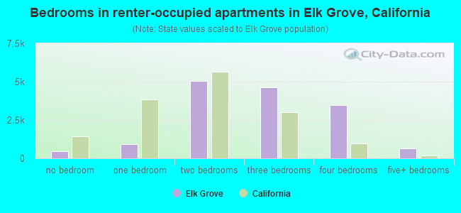 Bedrooms in renter-occupied apartments in Elk Grove, California